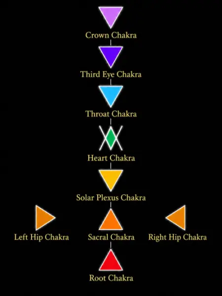 Correct Chakra Alignment