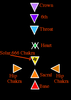 Correct Chakra Alignment