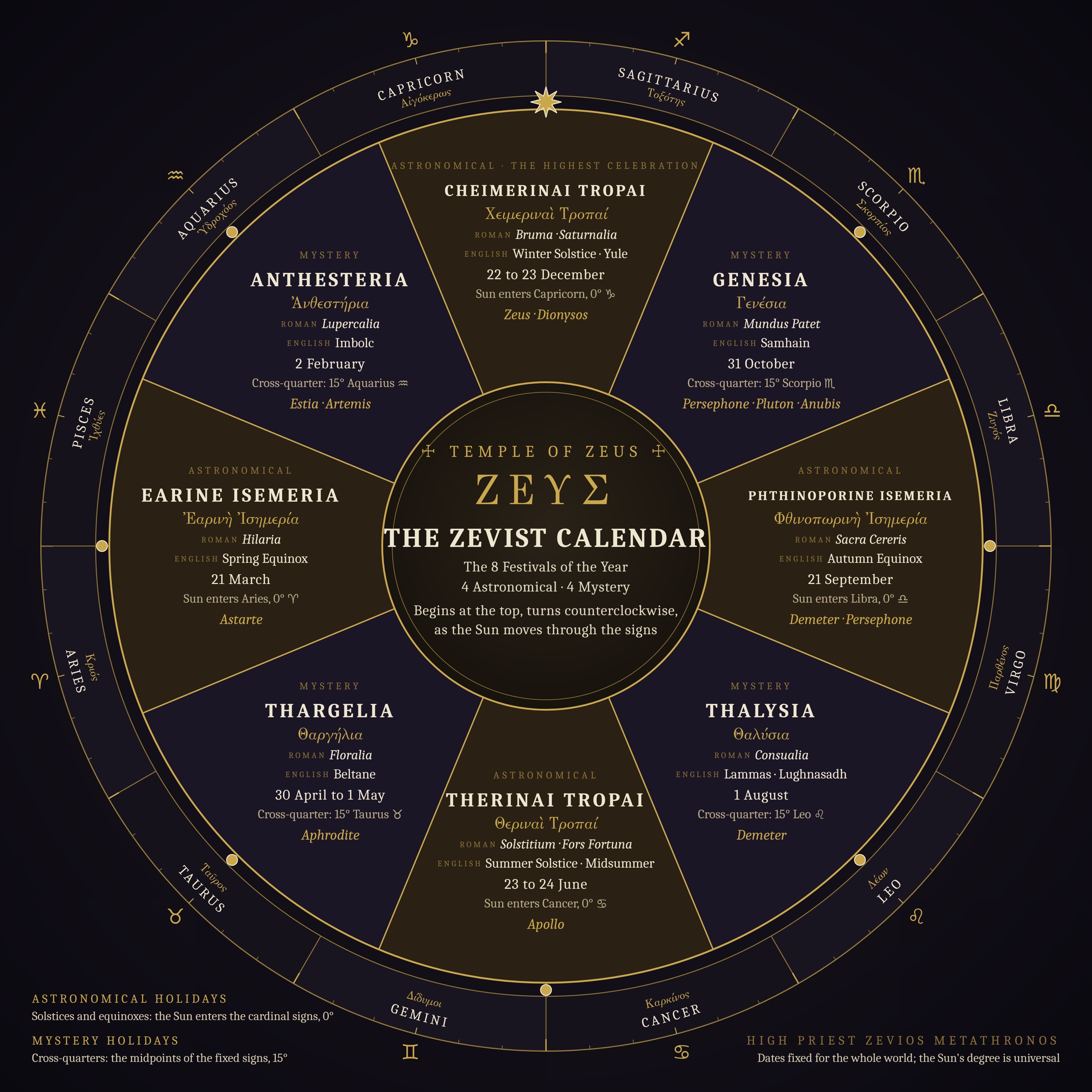 The Zevist Calendar: the wheel of the 8 festivals, the 4 Astronomical Holidays and the 4 Mystery Holidays, with their Greek, Roman and English names, dates, signs and Gods